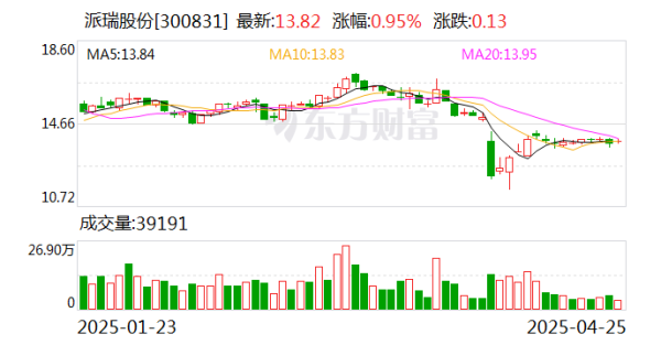 配资平台股票配资 派瑞股份：公司将于4月29日披露2025年第一季度报告