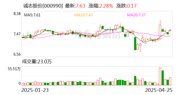 最好的股票配资导航网 诚志股份：子公司诚志永华正持续开展IPO尽调规范工作
