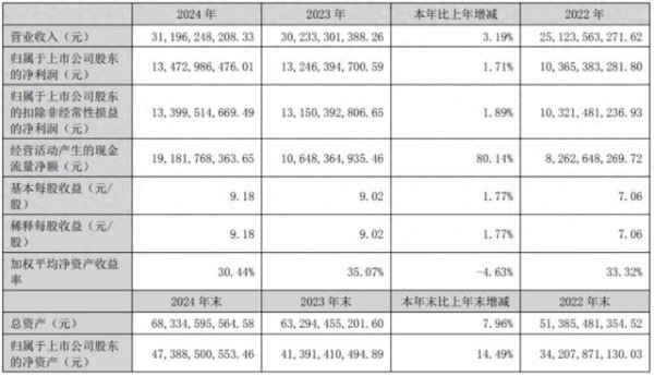 配资门户网网站 存量市场鏖战, 泸州老窖靠什么突围? 财报揭晓答案